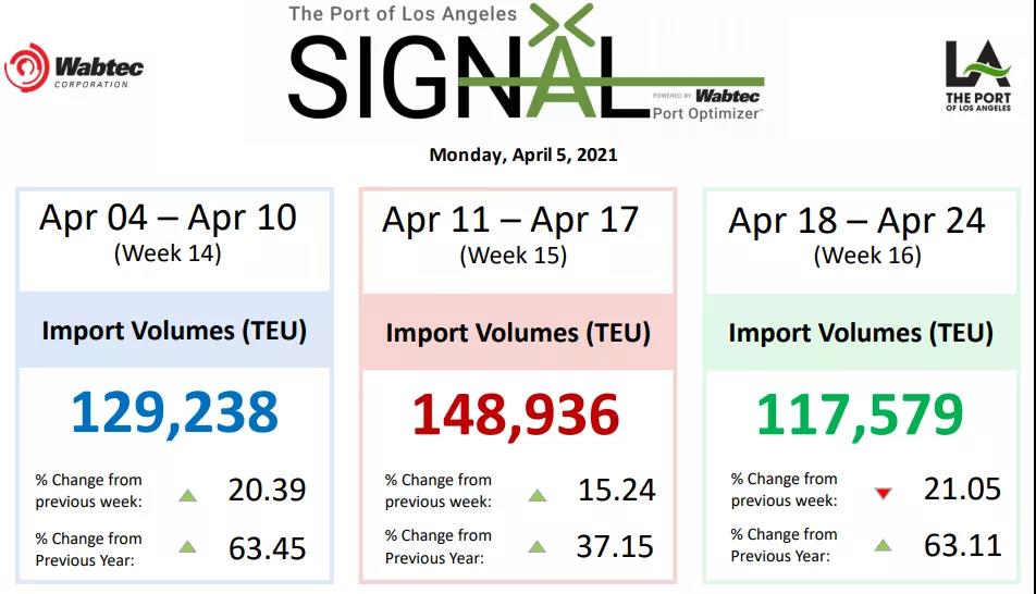 第二季度集裝箱運(yùn)輸供應(yīng)或成最大的風(fēng)險(xiǎn)，美國(guó)港口擁堵持續(xù)加劇，貨訂量仍在上升