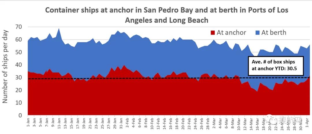 第二季度集裝箱運(yùn)輸供應(yīng)或成最大的風(fēng)險(xiǎn)，美國(guó)港口擁堵持續(xù)加劇，貨訂量仍在上升