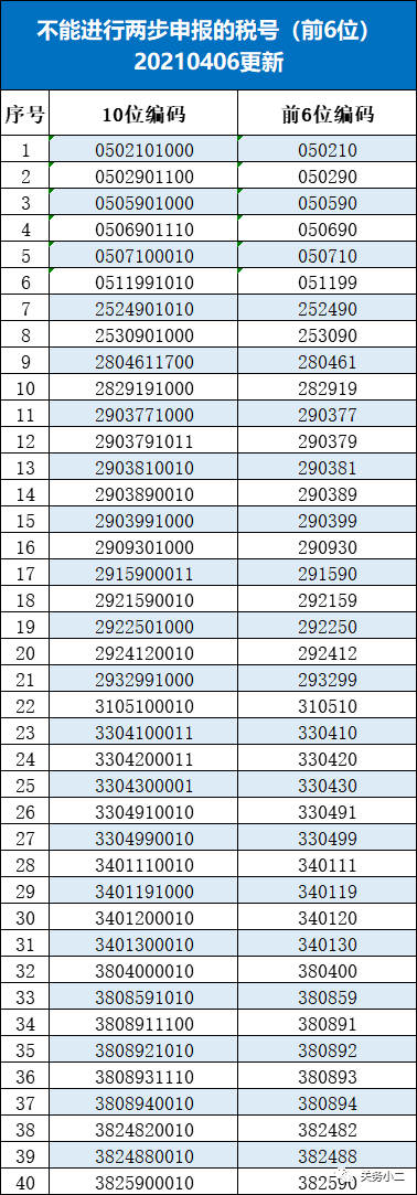 不允許兩步申報(bào)的商品編碼清單 