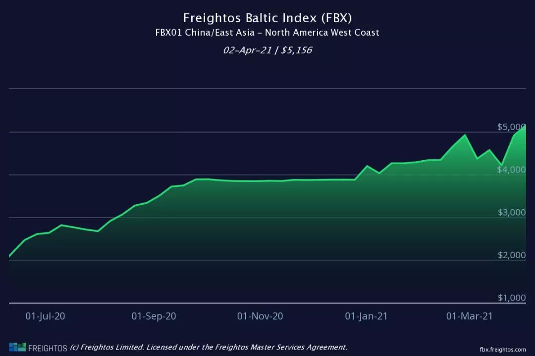 南加州擁堵持續(xù)加劇，船舶等待時(shí)間延長(zhǎng)至八天！航運(yùn)成本飆升加劇全球通脹壓力