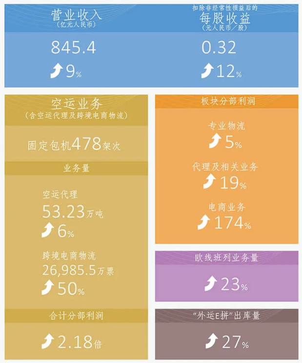 中國外運(yùn)2020年盈利23.54億元 電商業(yè)務(wù)同比增長174%