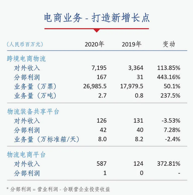 中國外運(yùn)2020年盈利23.54億元 電商業(yè)務(wù)同比增長174%