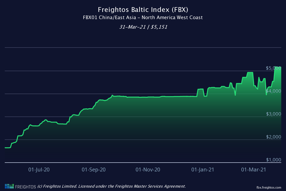 取消訂艙！運(yùn)力直線下降！爆艙持續(xù)4月底，運(yùn)價(jià)將大幅上漲！  