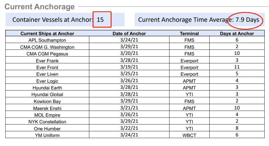 取消訂艙！運(yùn)力直線下降！爆艙持續(xù)4月底，運(yùn)價(jià)將大幅上漲！  