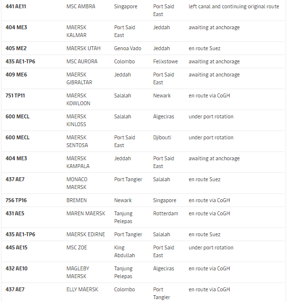 取消訂艙！運(yùn)力直線下降！爆艙持續(xù)4月底，運(yùn)價(jià)將大幅上漲！  