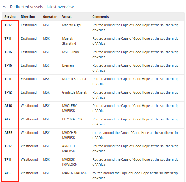 取消訂艙！運(yùn)力直線下降！爆艙持續(xù)4月底，運(yùn)價(jià)將大幅上漲！  
