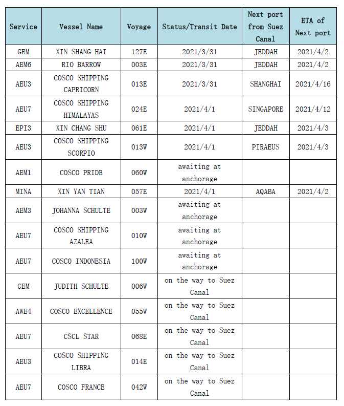取消訂艙！運(yùn)力直線下降！爆艙持續(xù)4月底，運(yùn)價(jià)將大幅上漲！  