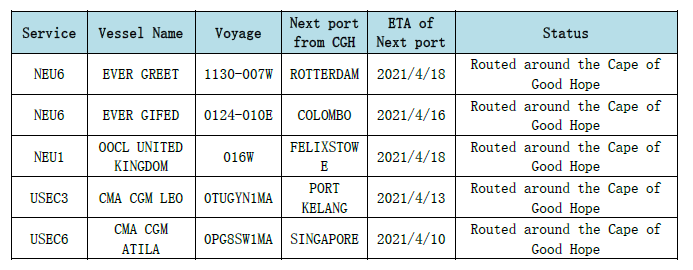 取消訂艙！運(yùn)力直線下降！爆艙持續(xù)4月底，運(yùn)價(jià)將大幅上漲！  