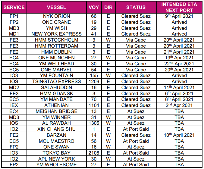 取消訂艙！運(yùn)力直線下降！爆艙持續(xù)4月底，運(yùn)價(jià)將大幅上漲！  
