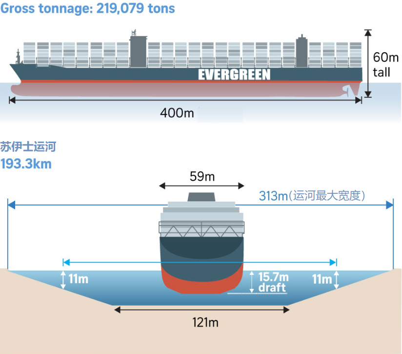 堵住蘇伊士運河的貨輪多大？和美俄英三國航母擺在一起比一比