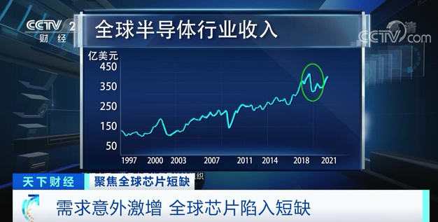 4000多億美元市場(chǎng)危機(jī)！全球大規(guī)模短缺！手機(jī)、汽車(chē)、家電等都受影響……