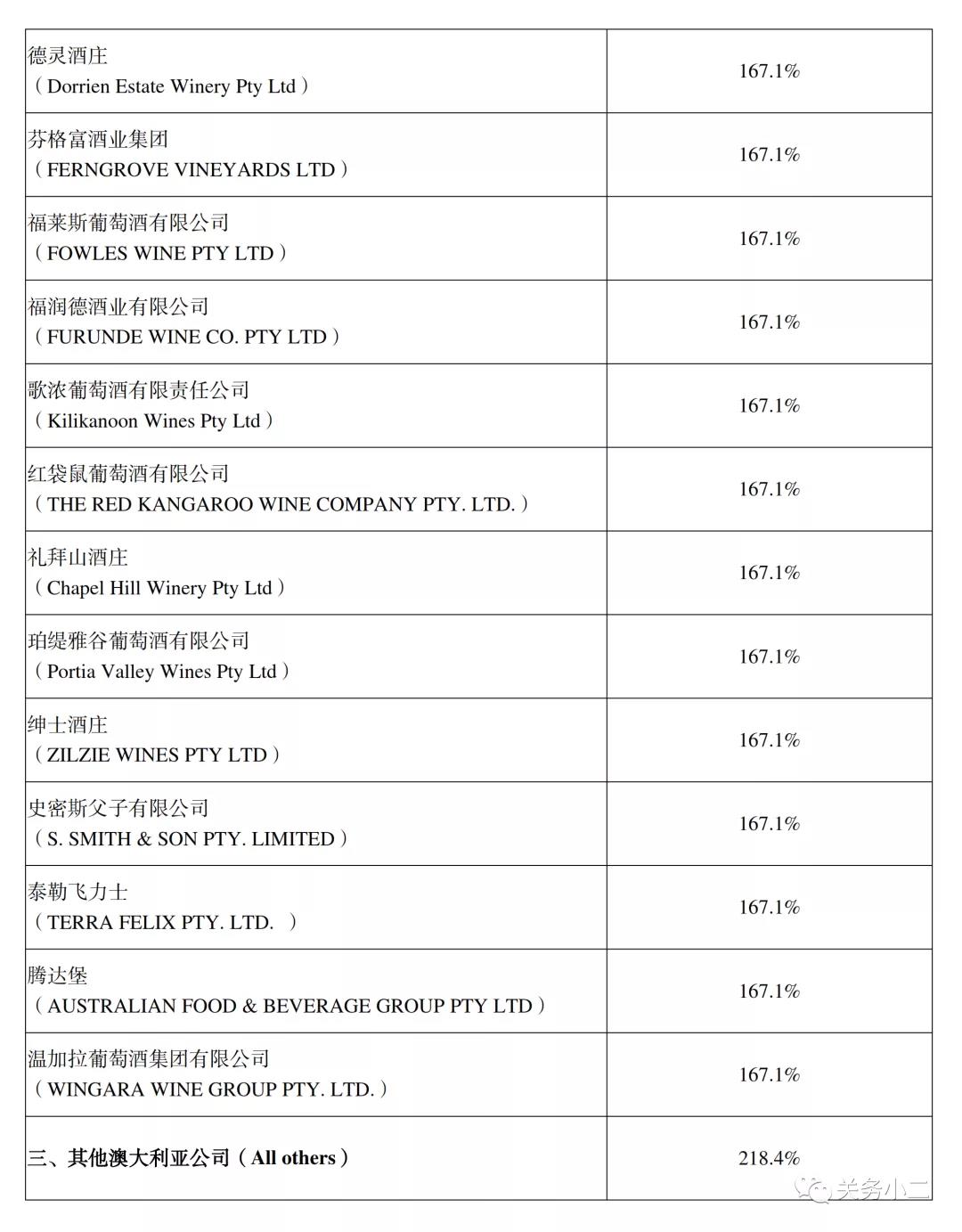 自澳大利亞進(jìn)口葡萄酒反傾銷反補(bǔ)貼調(diào)查終裁確認(rèn)，3月28日實(shí)施