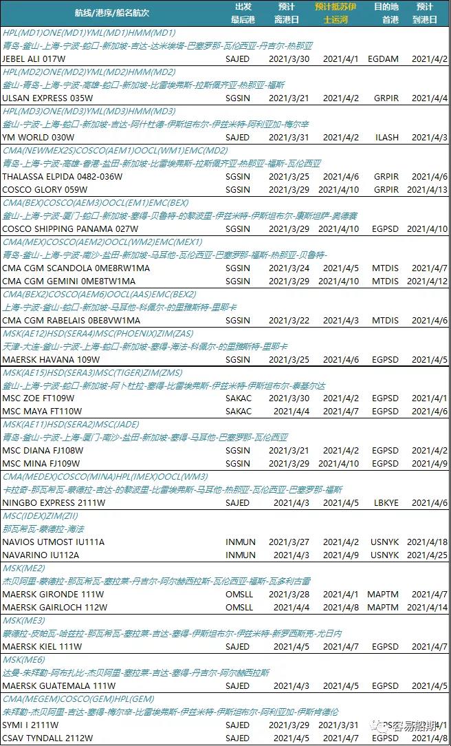 脫困失敗疏通無(wú)望！最糟情況貨船斷成兩半！大批船舶繞道好望角，運(yùn)力收縮供應(yīng)鏈惡化