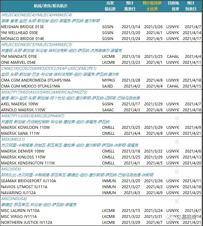 脫困失敗疏通無(wú)望！最糟情況貨船斷成兩半！大批船舶繞道好望角，運(yùn)力收縮供應(yīng)鏈惡化