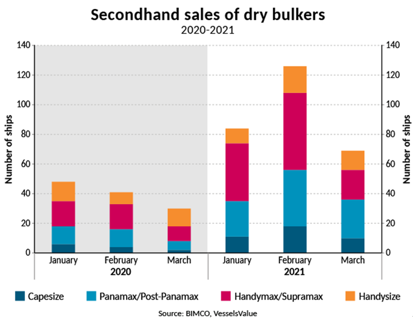 279艘！二手散貨船交易創(chuàng)紀錄 