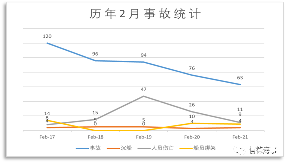 失控、擱淺、火災(zāi)成為2021年2月份最高發(fā)船舶事故！  