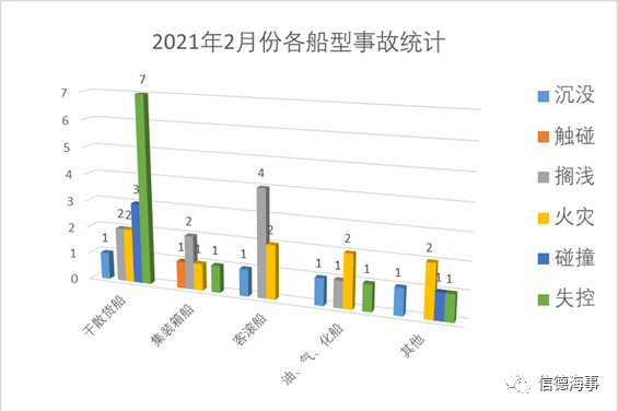 失控、擱淺、火災(zāi)成為2021年2月份最高發(fā)船舶事故！  