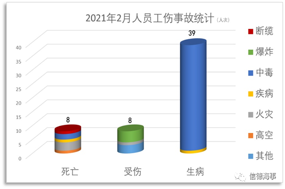失控、擱淺、火災(zāi)成為2021年2月份最高發(fā)船舶事故！  