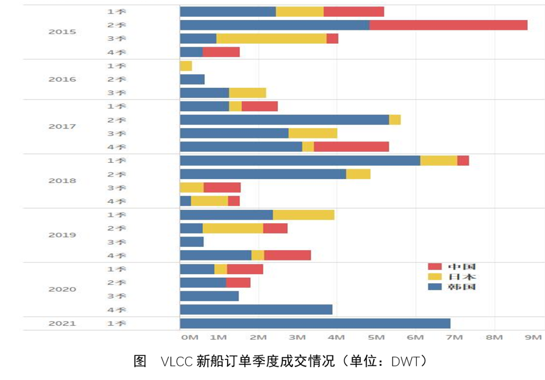 VLCC新船成交回升，韓國船廠包攬全部訂單  