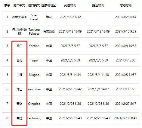 國際航運“大動脈”被切斷，百艘巨輪擁堵排長龍！航運市場面臨挑戰(zhàn),全球貿(mào)易再次承壓