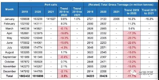有圖有數(shù)據(jù)：新冠疫情對歐洲、中國航運業(yè)影響有多大？