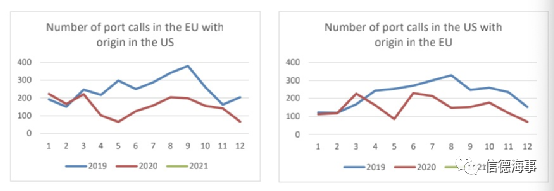 有圖有數(shù)據(jù)：新冠疫情對歐洲、中國航運業(yè)影響有多大？