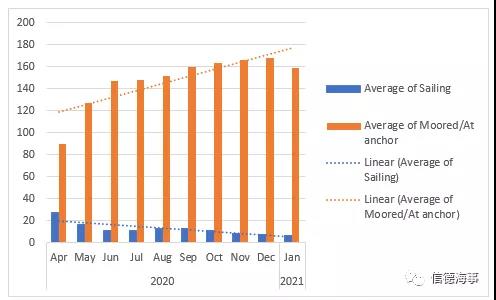有圖有數(shù)據(jù)：新冠疫情對歐洲、中國航運業(yè)影響有多大？