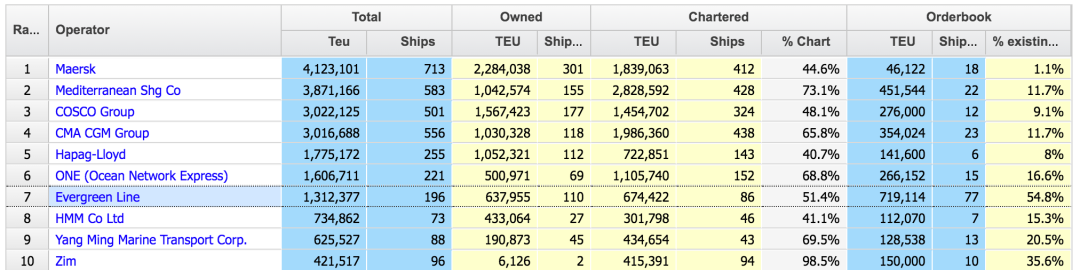 長榮宣布訂造20艘15000TEU型船，2020年凈利潤8.56億美元