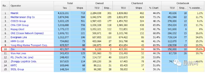 業(yè)績丨以星航運2020年實現(xiàn)凈利潤5.24億美元，創(chuàng)歷史最高利潤