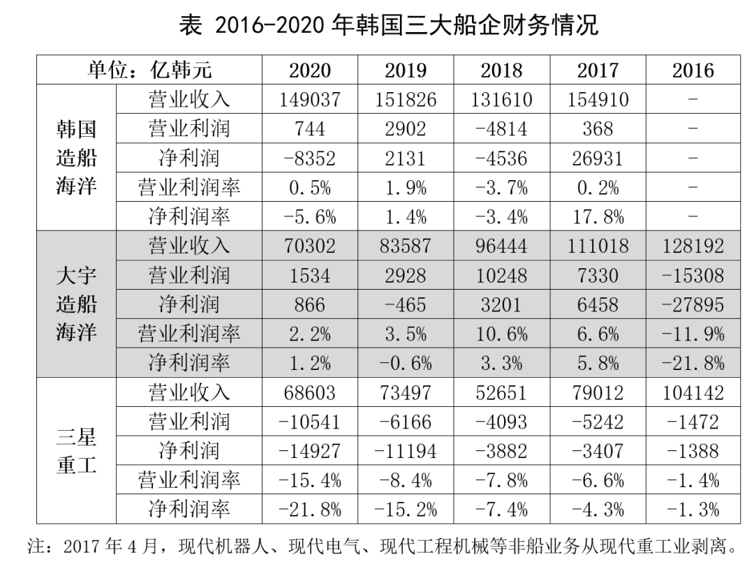 韓國(guó)三大船企2020年?duì)I收和利潤(rùn)同比均下滑