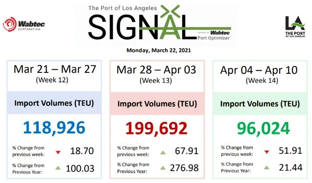 運價剛小幅回落，各大船公司開始調(diào)整運價及各種附加費，4月起運價又要漲了!!