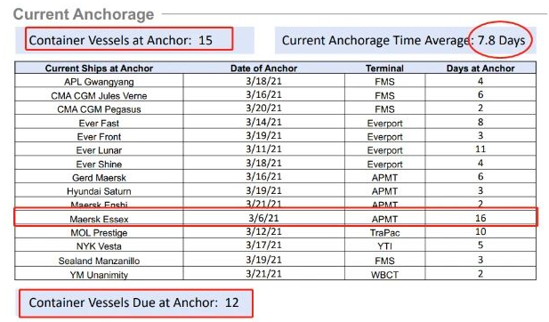 運價剛小幅回落，各大船公司開始調(diào)整運價及各種附加費，4月起運價又要漲了!!