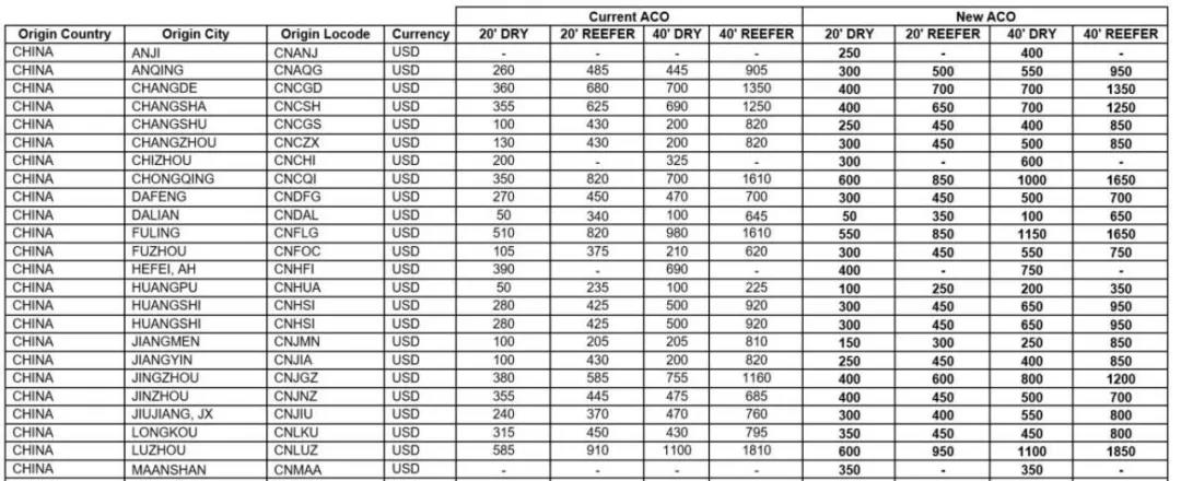 運價剛小幅回落，各大船公司開始調(diào)整運價及各種附加費，4月起運價又要漲了!!