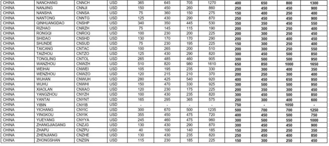 運價剛小幅回落，各大船公司開始調(diào)整運價及各種附加費，4月起運價又要漲了!!