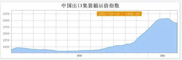 運(yùn)價(jià)暴漲、一箱難求 業(yè)內(nèi)預(yù)判：“瘋狂”海運(yùn)下半年將明顯緩解