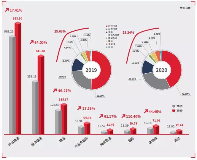 順豐2020年年度報告發(fā)布，順豐，到底有多優(yōu)秀？！