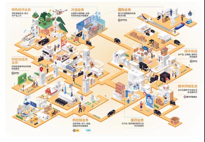 順豐2020年年度報告發(fā)布，順豐，到底有多優(yōu)秀？！