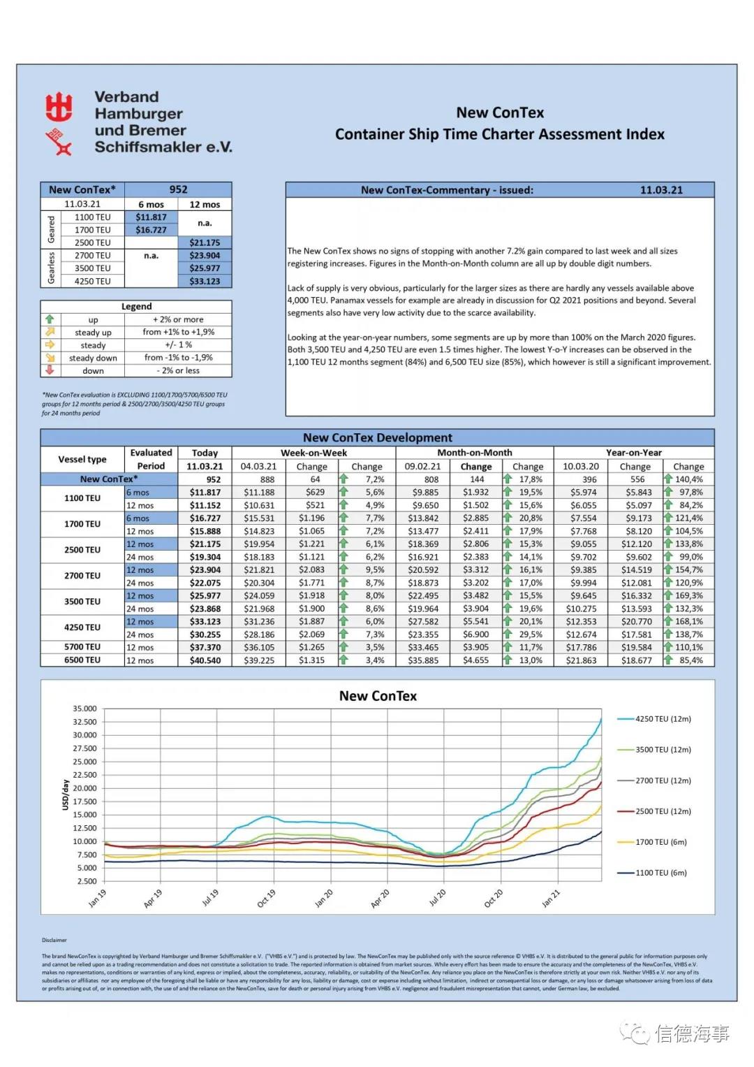 馬士基重金租多船，箱船租賃市場(chǎng)“瘋了”，租金創(chuàng)16年新高