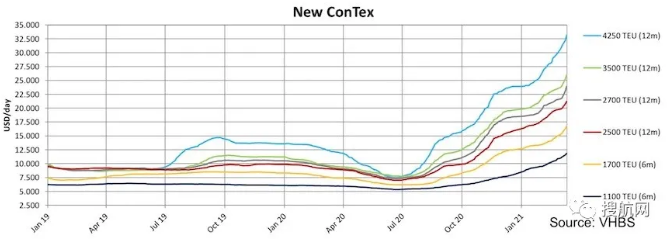 集裝箱船租金沒(méi)有上限！馬士基創(chuàng)下租船最高價(jià)，與MSC展開(kāi)競(jìng)爭(zhēng)