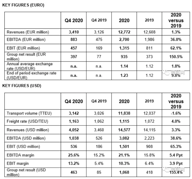 赫伯羅特發(fā)布2020年度財報收入大幅增長，并收購航運公司Nile Dutch