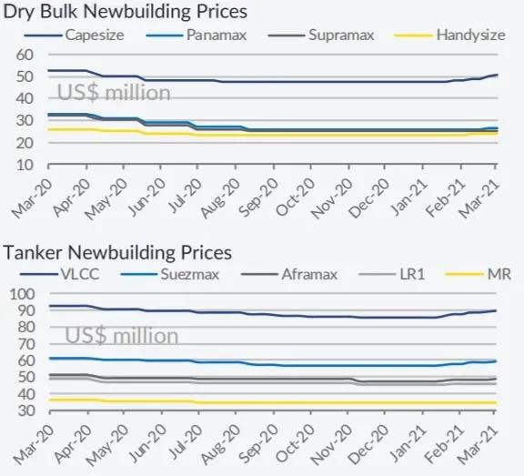 干散貨船最受青睞 市場前景看好 