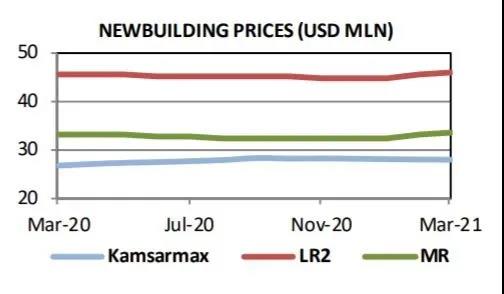 干散貨船最受青睞 市場前景看好 