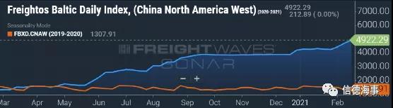 集裝箱船承運人在與托運人的談判中占據(jù)有利地位