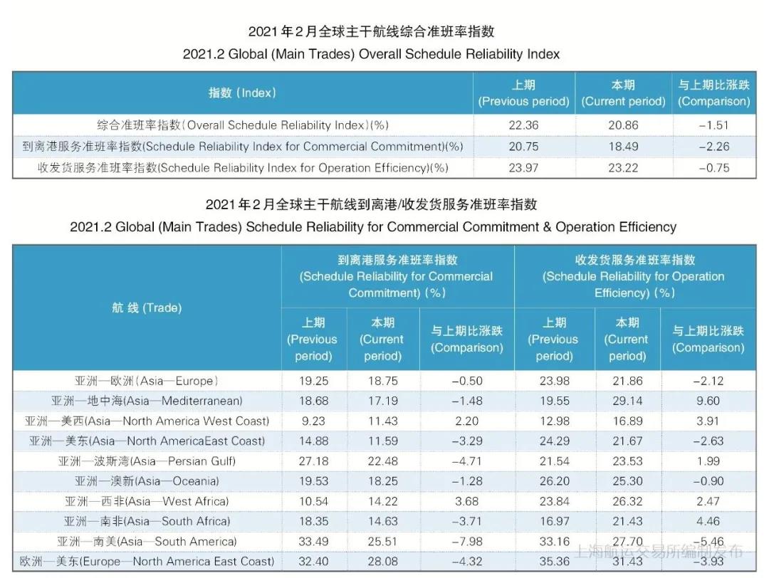 船期太亂！準(zhǔn)班率再創(chuàng)新低！