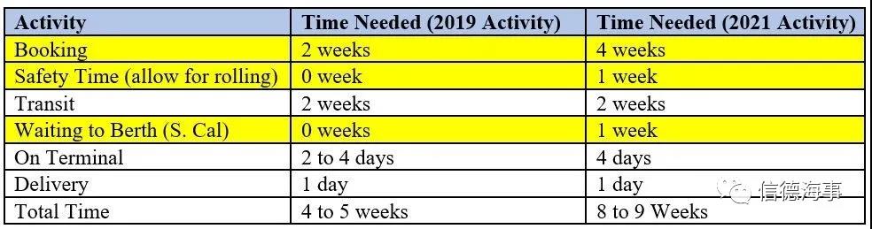 美國零售聯(lián)合會：集裝箱需求還將飆升 