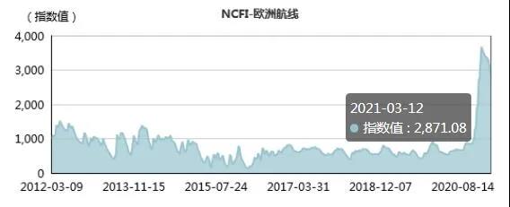 運(yùn)價(jià)下跌超13%！亞歐航線(xiàn)節(jié)后行情連續(xù)三周下滑