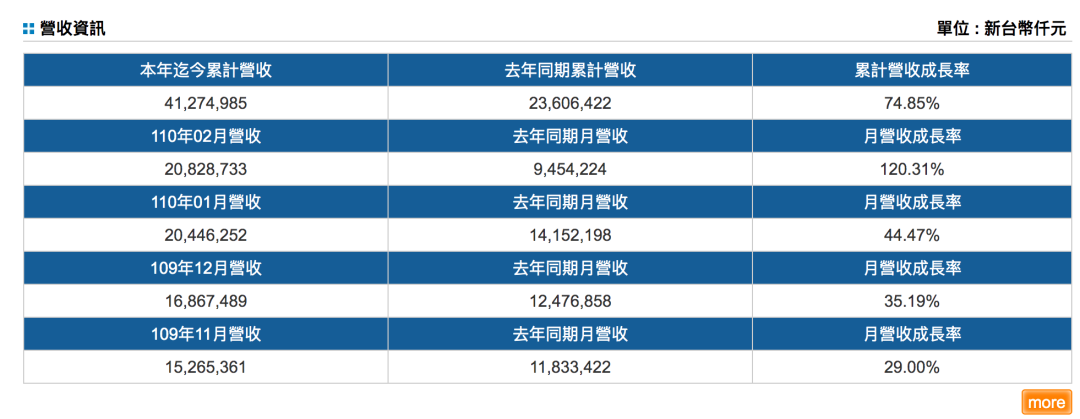 208.3億元新臺幣！陽明海運2月營收創(chuàng)月度新高，同比增120% 