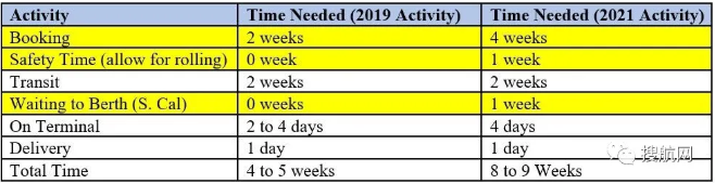 亞歐貨運量持續(xù)增長，美西擁堵成新常態(tài)，即期運價仍處高位，集裝箱短缺進入循環(huán)