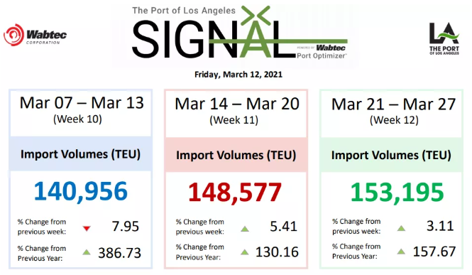 亞歐貨運量持續(xù)增長，美西擁堵成新常態(tài)，即期運價仍處高位，集裝箱短缺進入循環(huán)