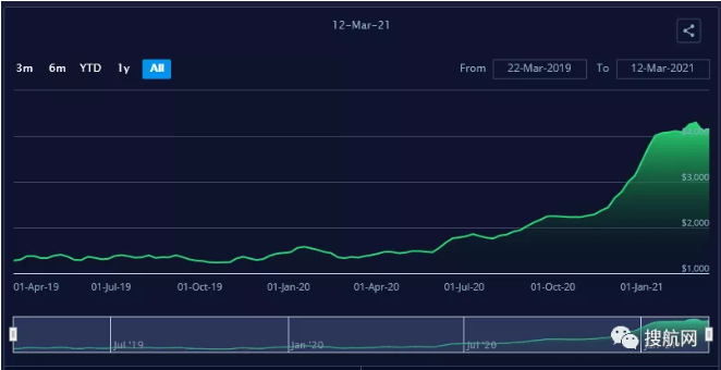 亞歐貨運量持續(xù)增長，美西擁堵成新常態(tài)，即期運價仍處高位，集裝箱短缺進入循環(huán)